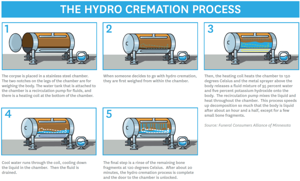 hydro cremation